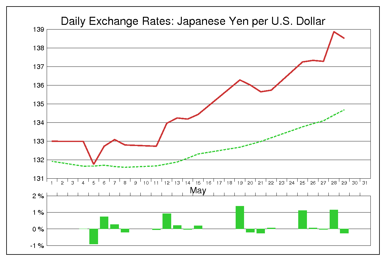 1998年5月のドル円（USD/JPY）