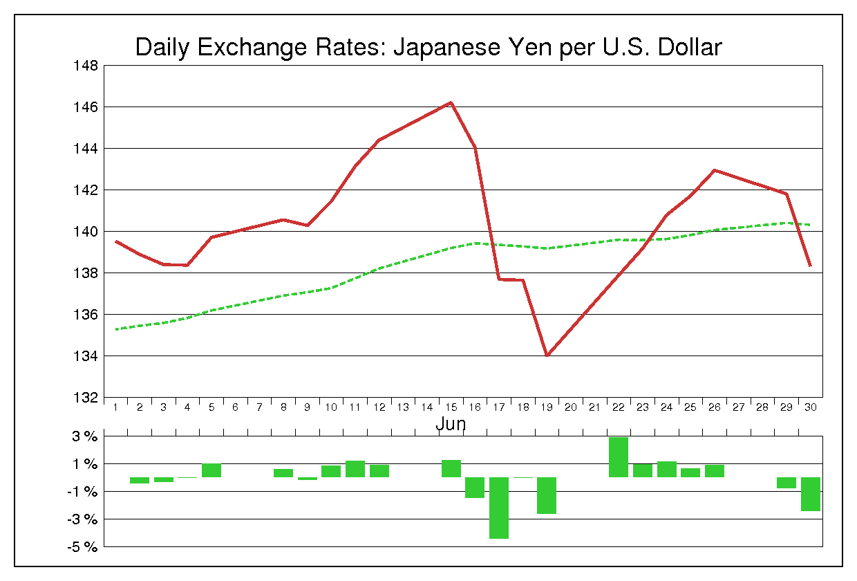 1998年6月のドル円（USD/JPY）