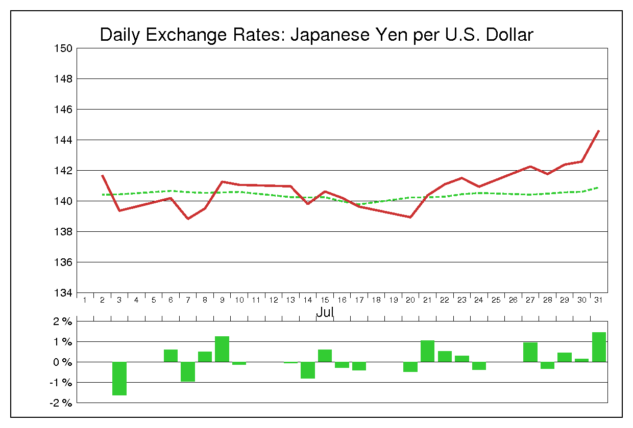 1998年7月のドル円（USD/JPY）