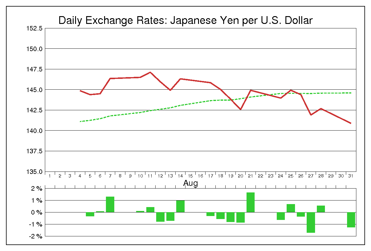 1998年8月のドル円（USD/JPY）