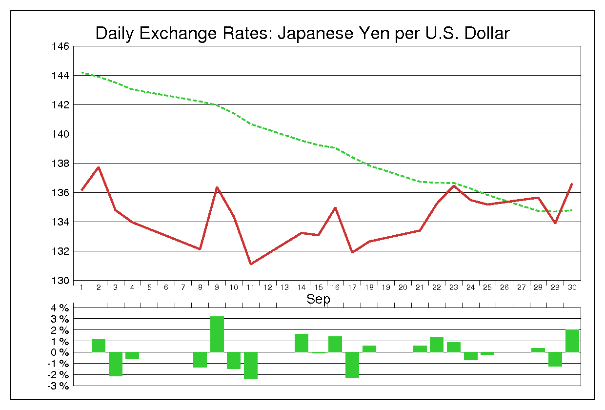 1998年9月のドル円（USD/JPY）の為替チャート