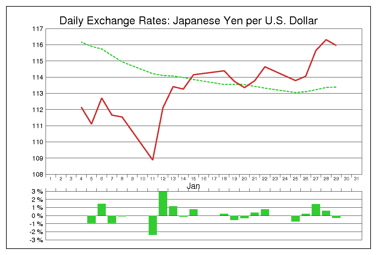 1999年1月のドル円（USD/JPY）
