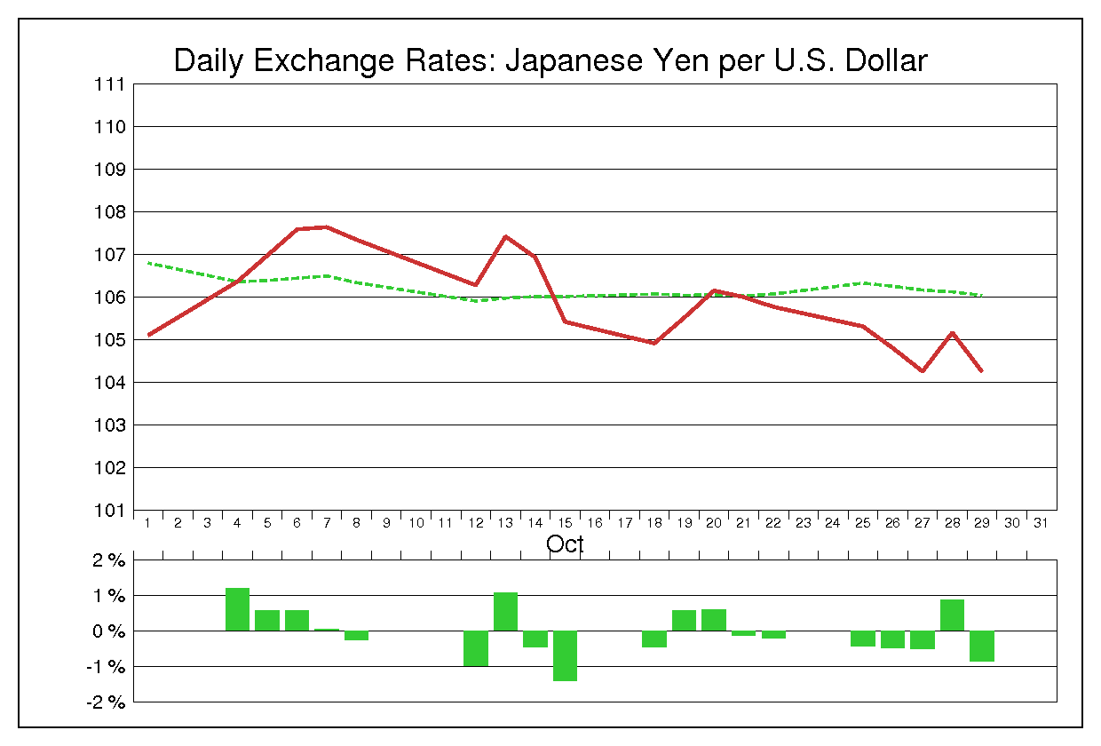 1999年10月のドル円（USD/JPY）