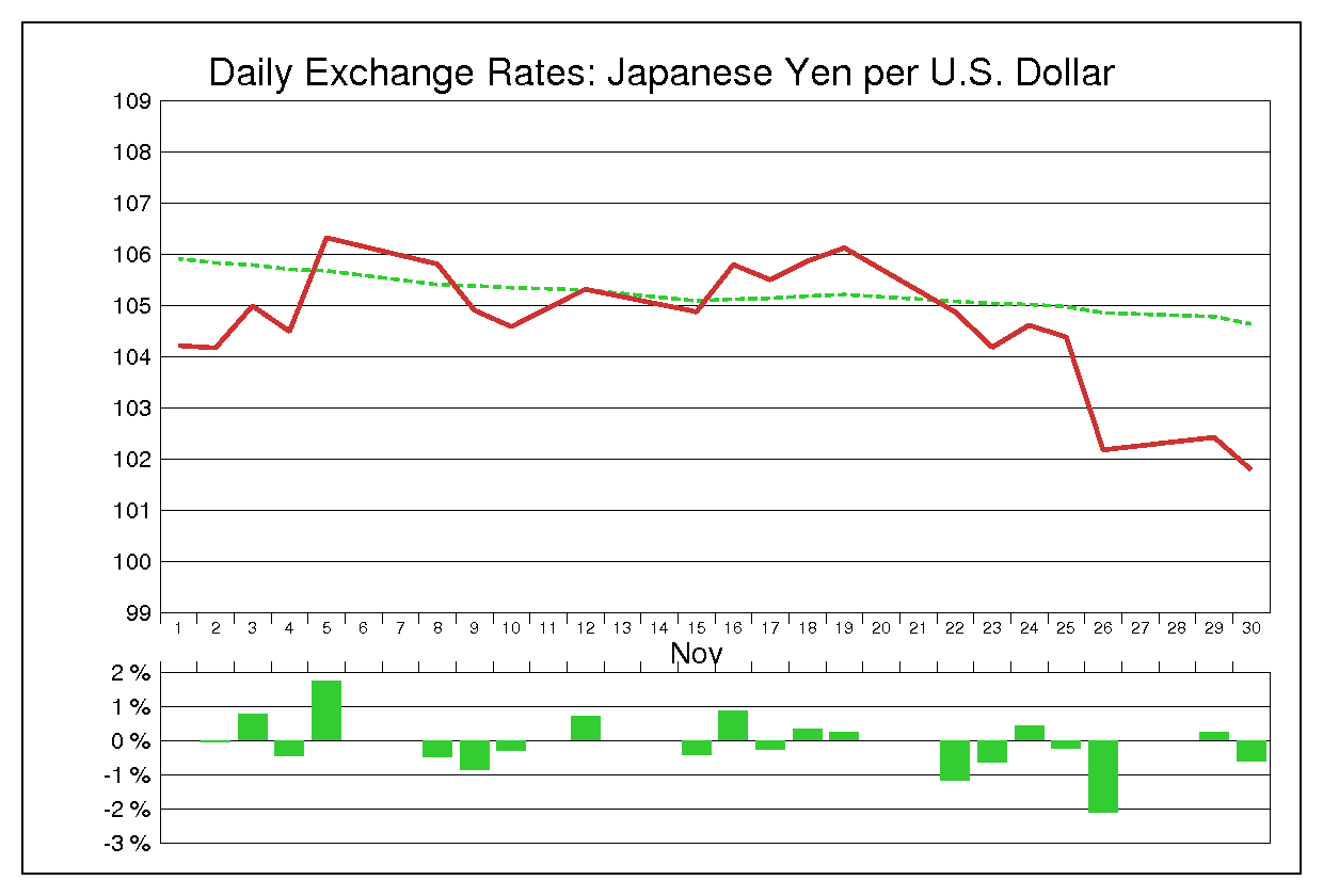 1999年11月のドル円（USD/JPY）