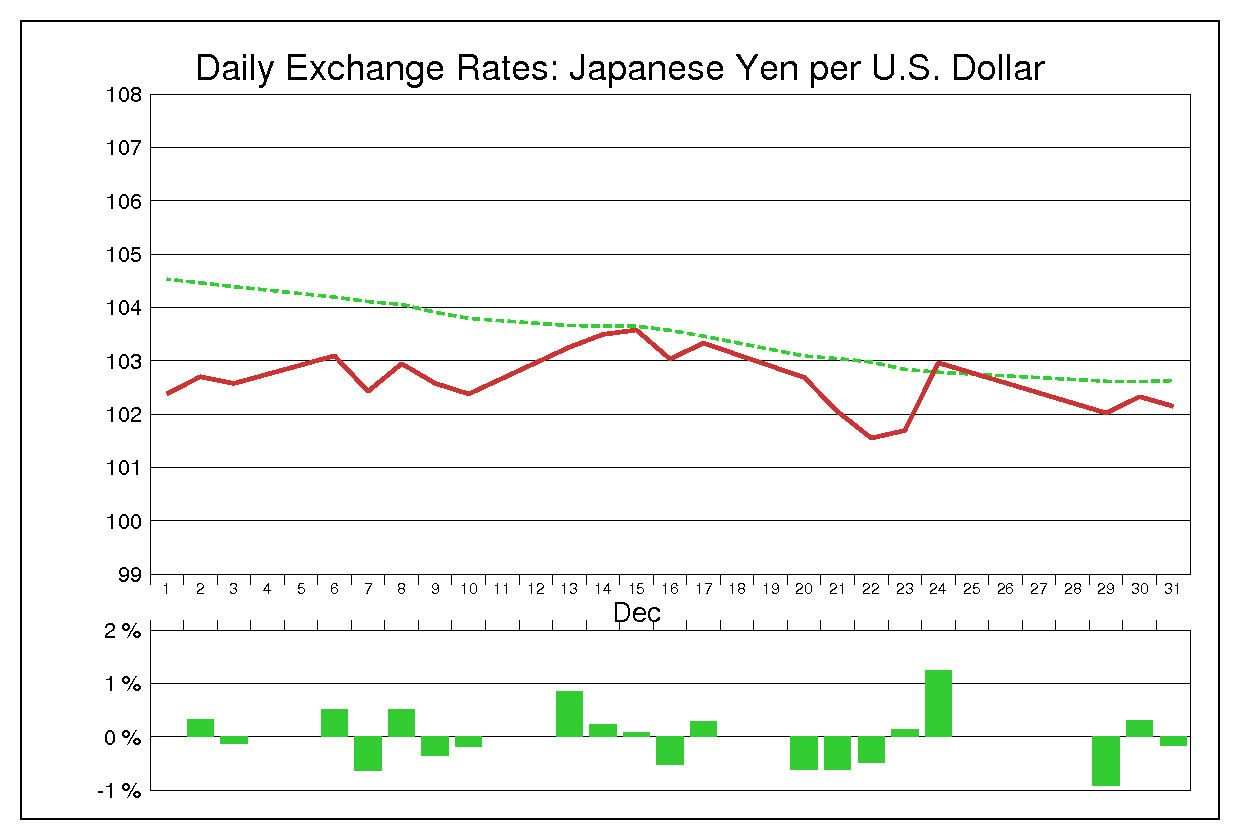1999年12月のドル円（USD/JPY）
