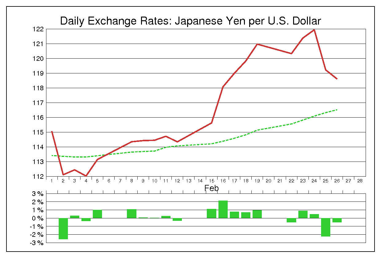 1999年2月のドル円（USD/JPY）の為替チャート