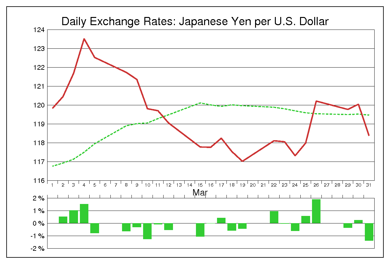 1999年3月のドル円（USD/JPY）