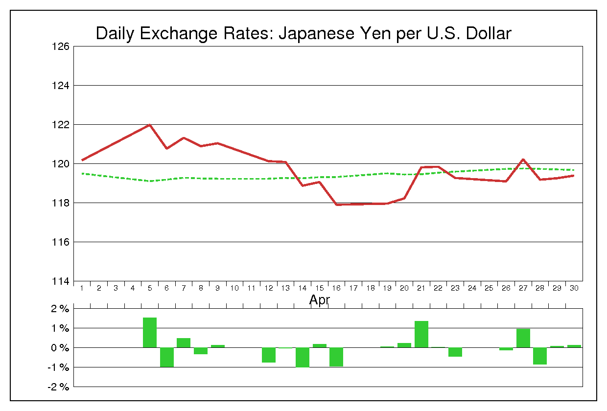 1999年4月のドル円（USD/JPY）の為替チャート