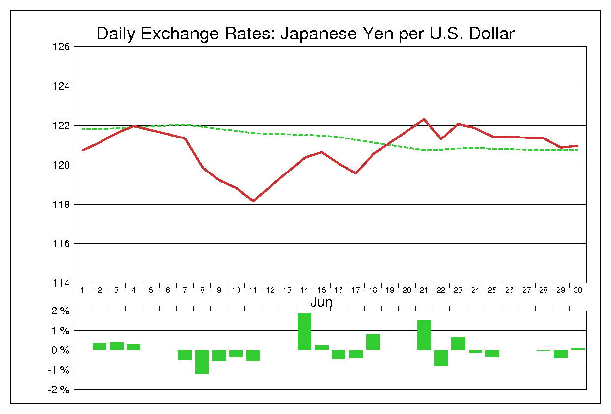 1999年6月のドル円（USD/JPY）