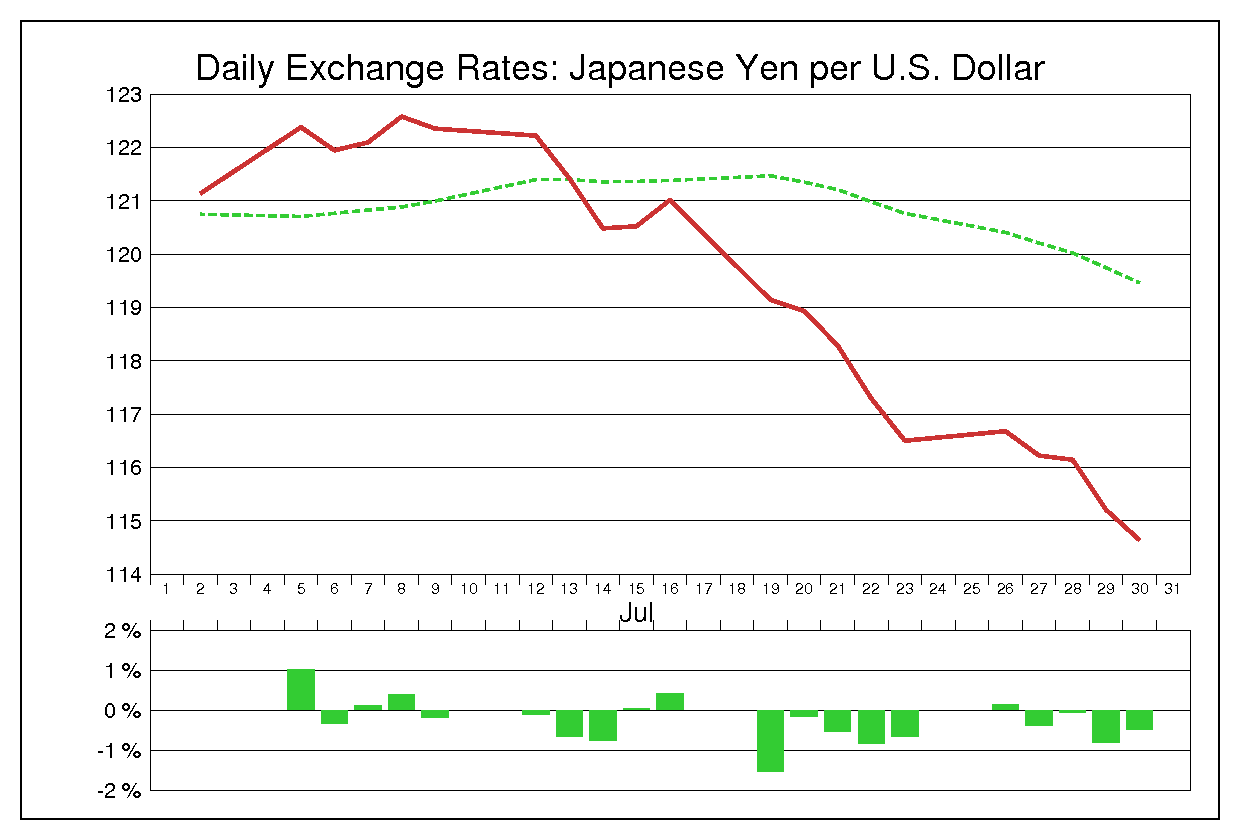 1999年7月のドル円（USD/JPY）