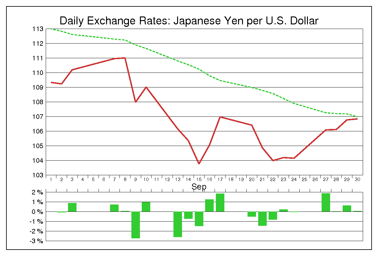 1999年9月のドル円（USD/JPY）