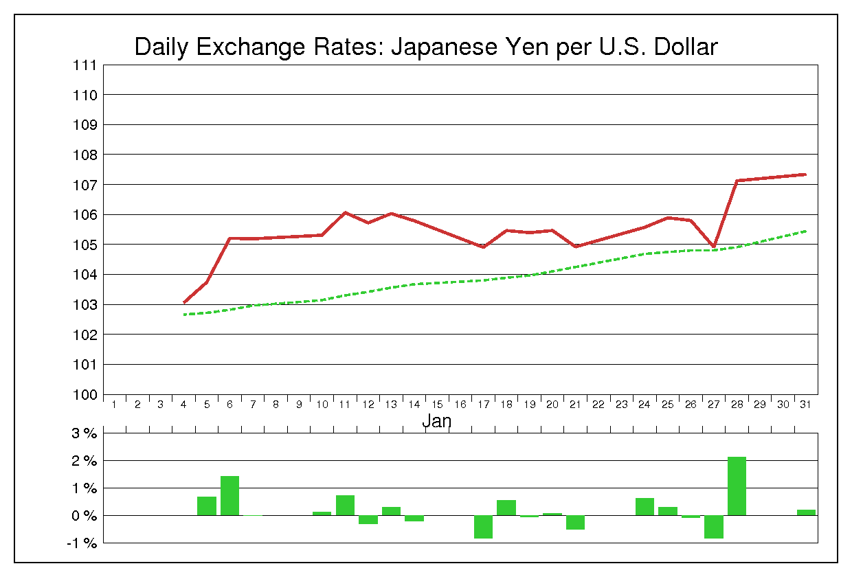 2000年1月のドル円（USD/JPY）