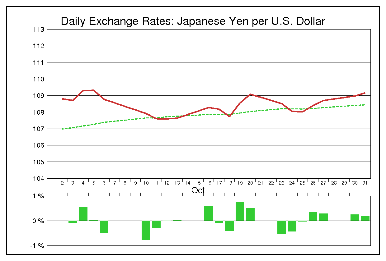 2000年10月のドル円（USD/JPY）