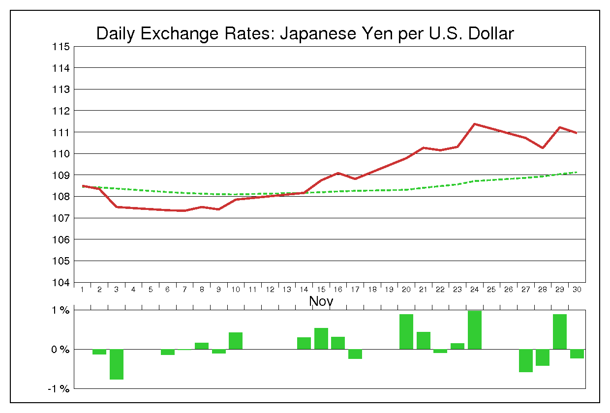 2000年11月のドル円（USD/JPY）