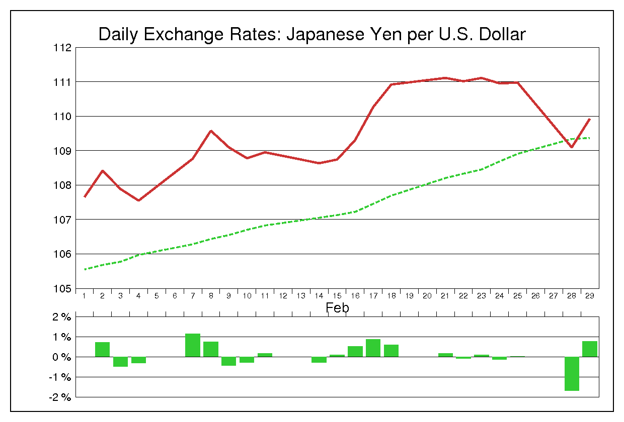2000年2月のドル円（USD/JPY）
