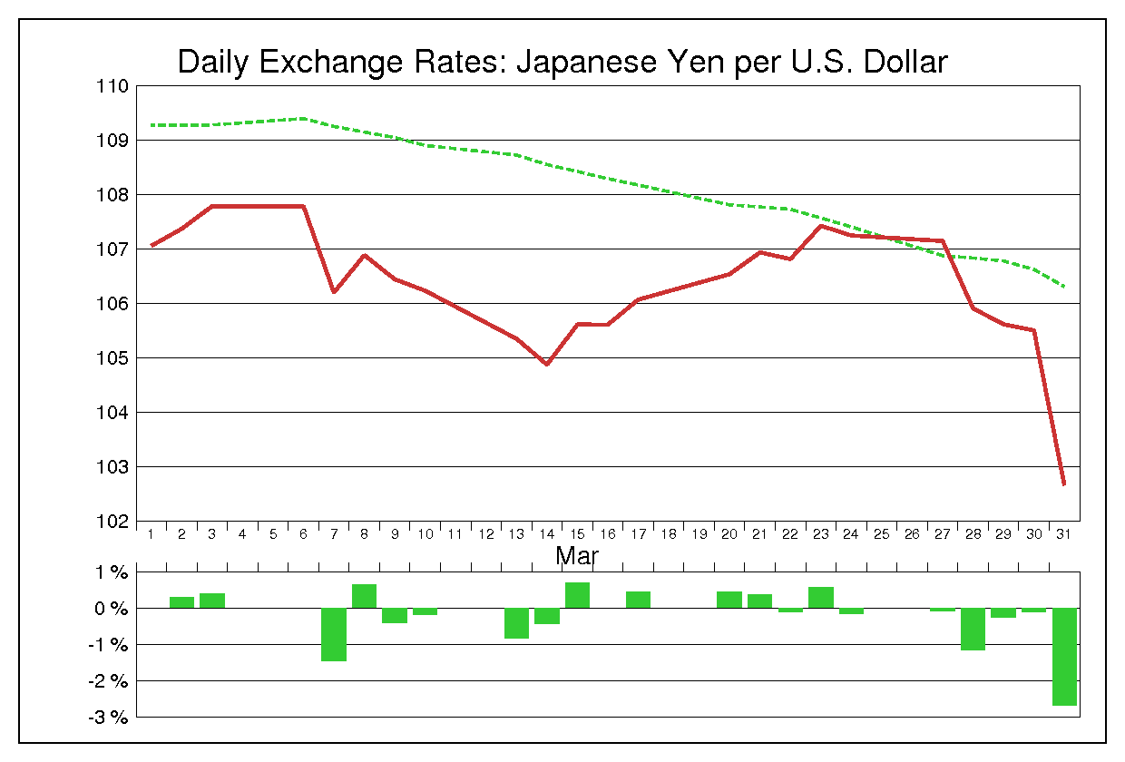 2000年3月のドル円（USD/JPY）