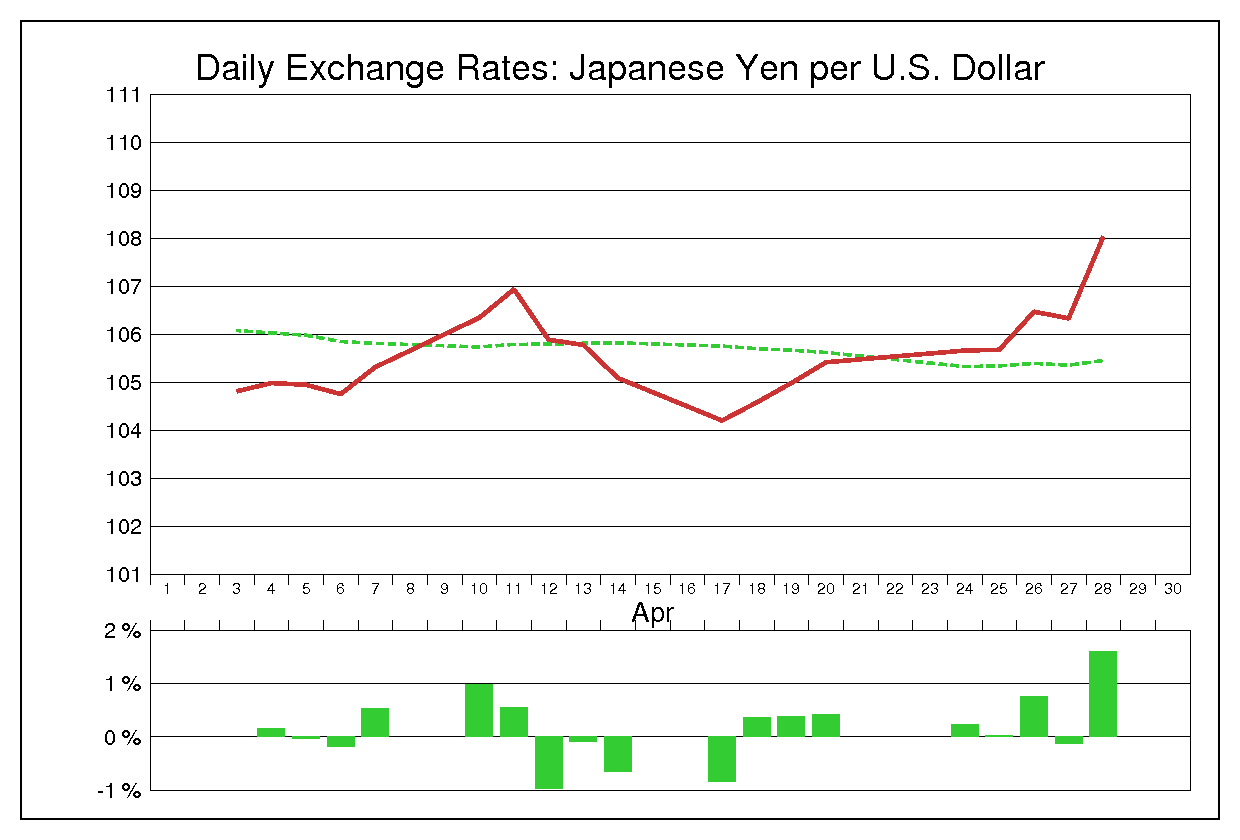 2000年4月のドル円（USD/JPY）の為替チャート