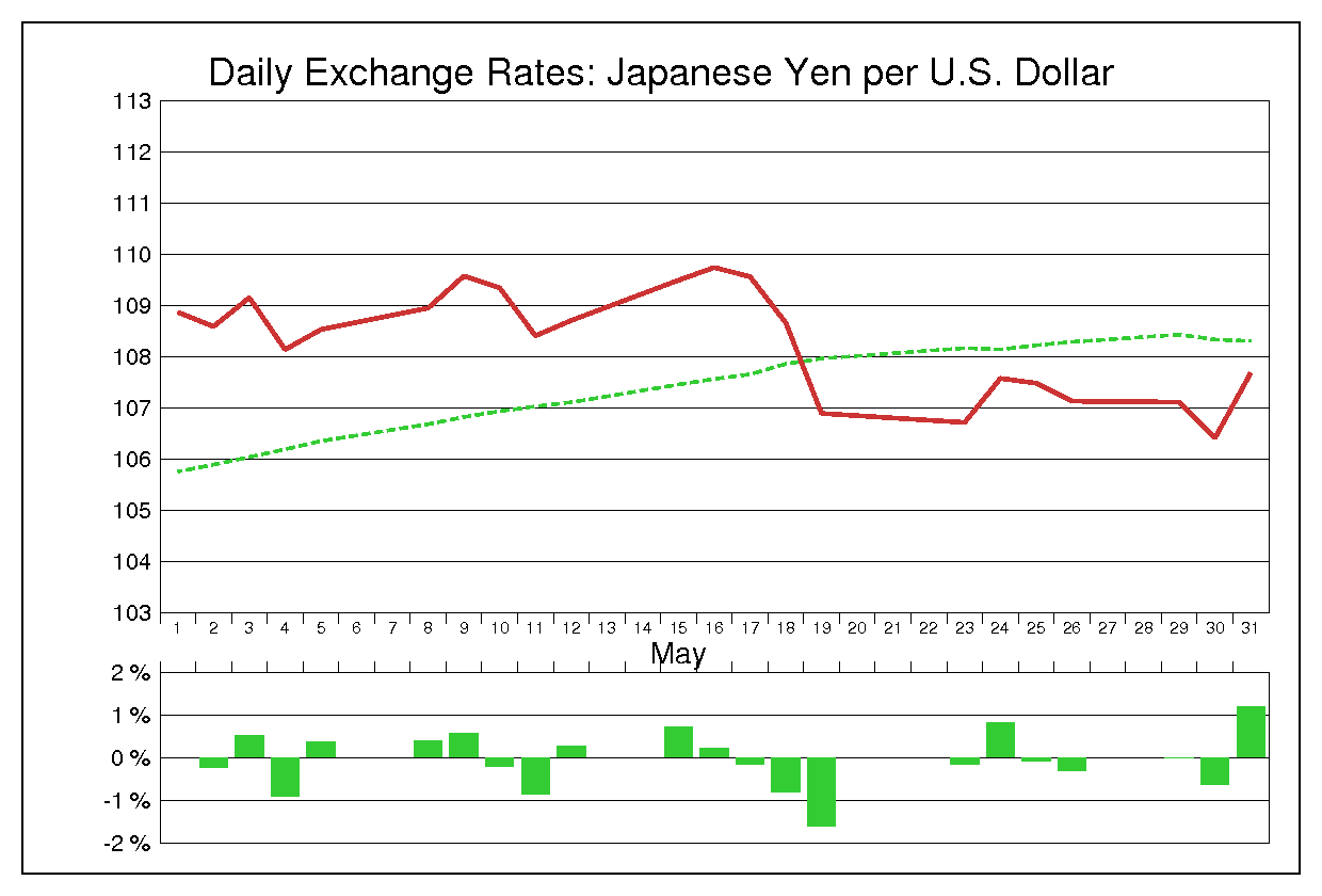2000年5月のドル円（USD/JPY）