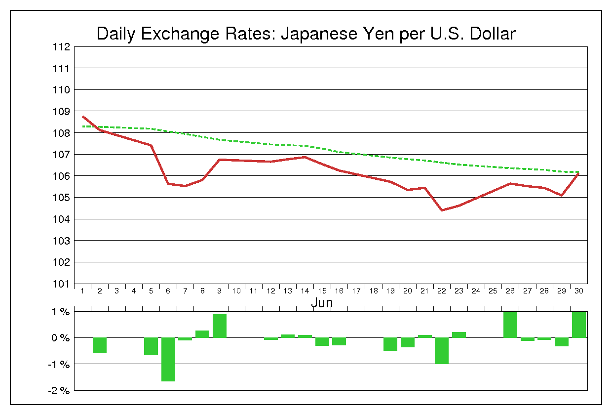 2000年6月のドル円（USD/JPY）
