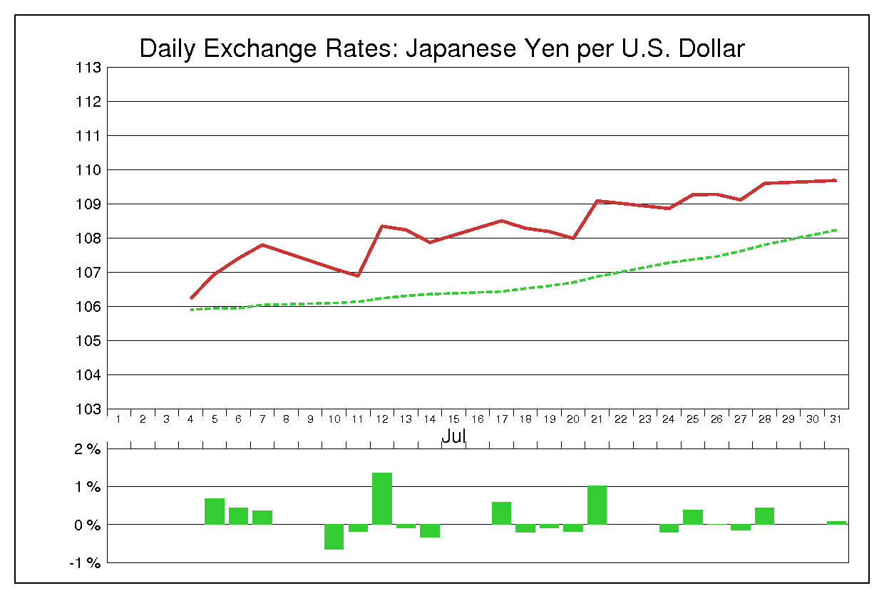 2000年7月のドル円（USD/JPY）