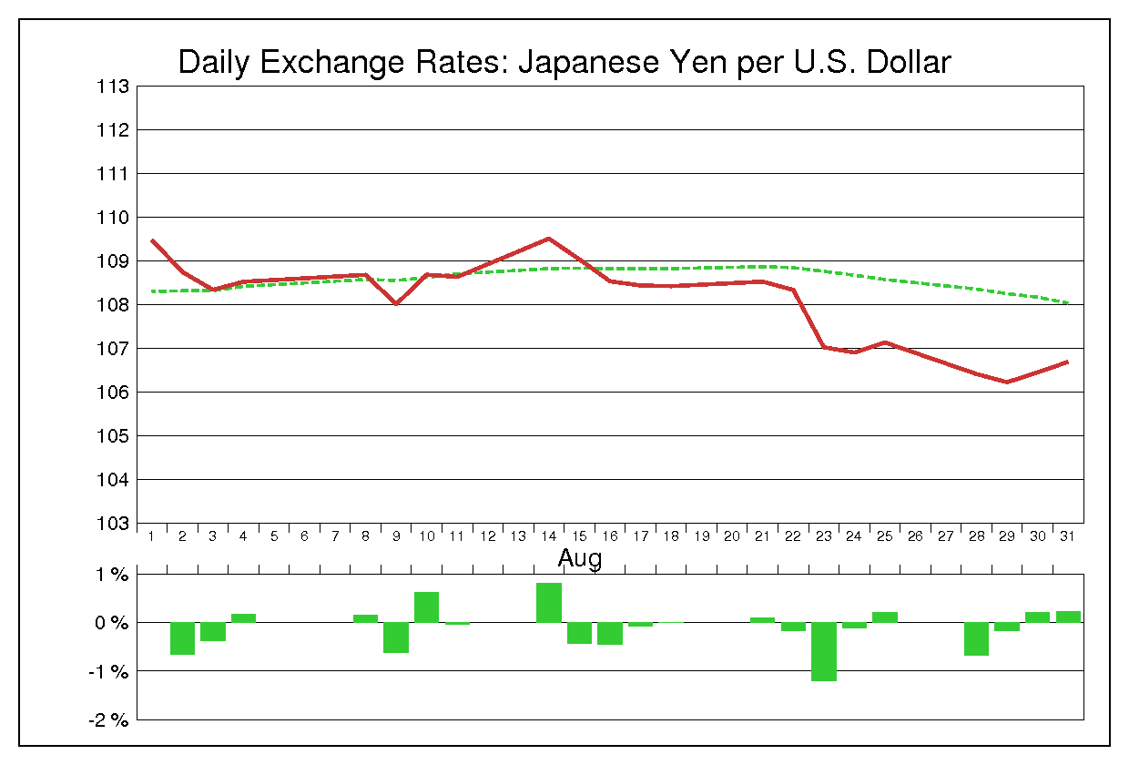 2000年8月のドル円（USD/JPY）
