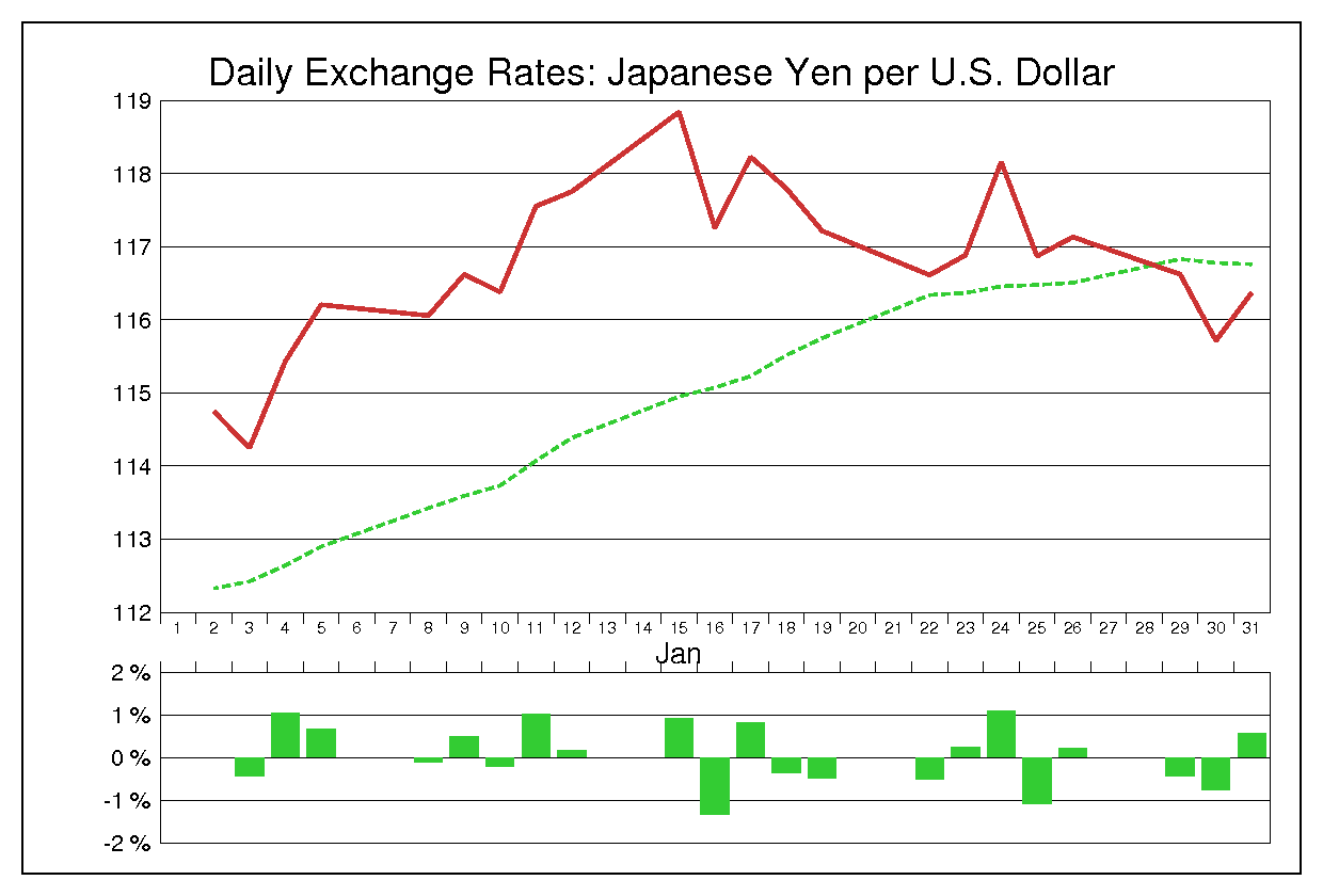 2001年1月のドル円（USD/JPY）
