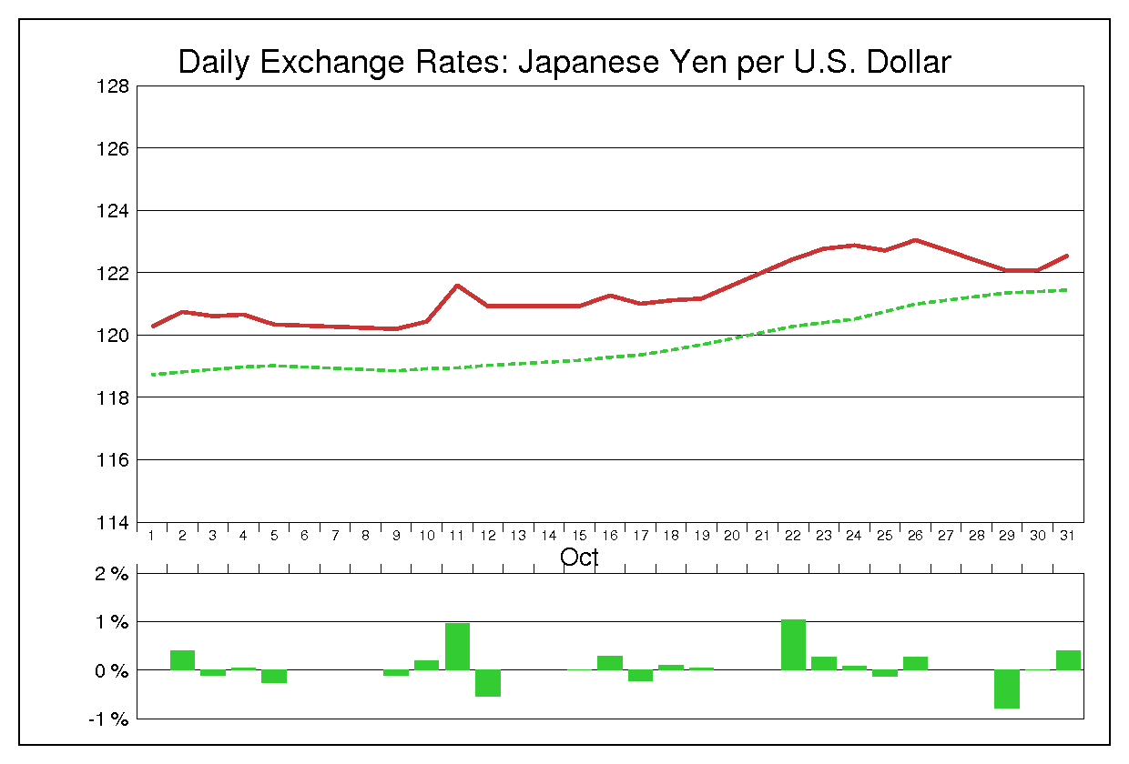 2001年10月のドル円（USD/JPY）