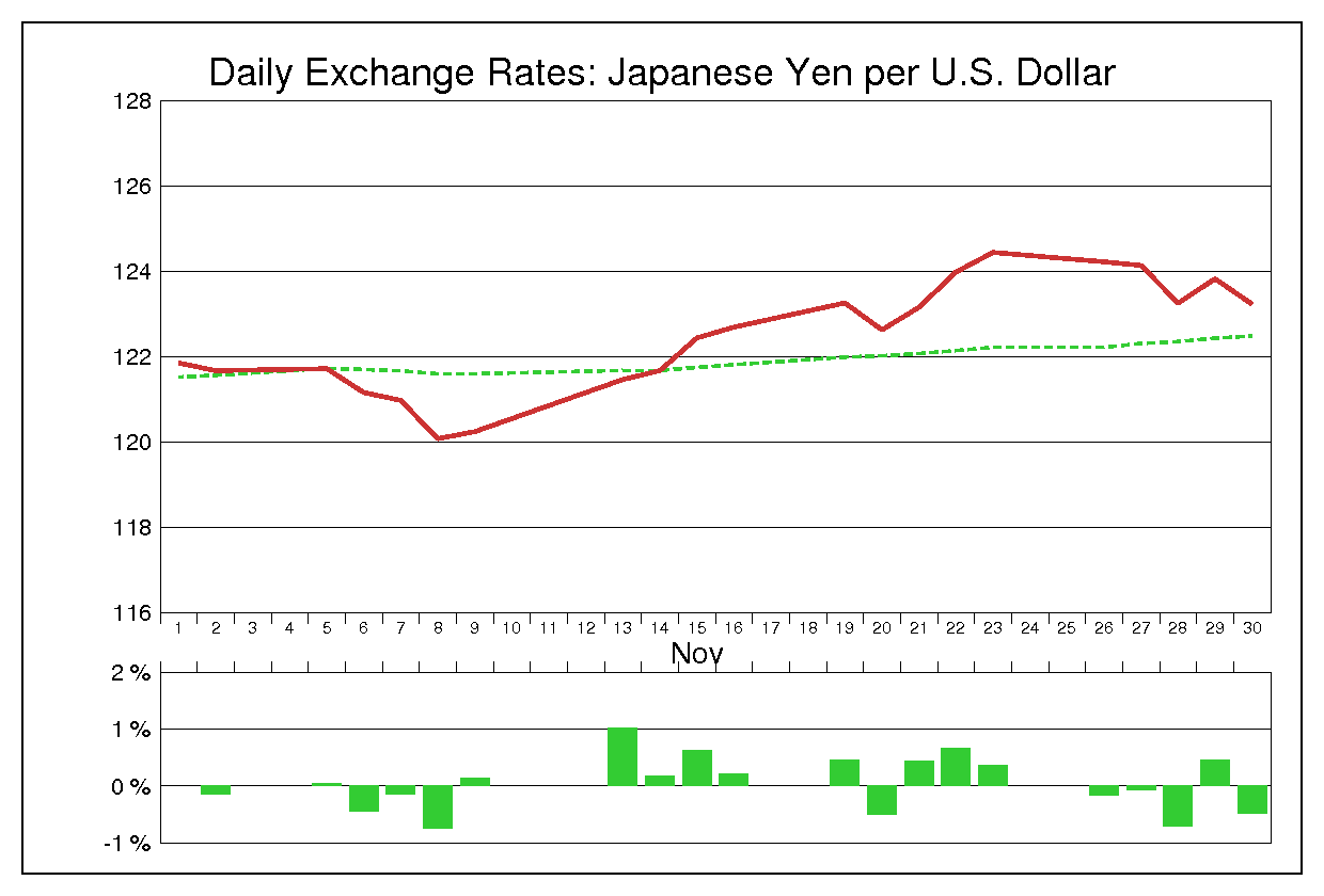2001年11月のドル円（USD/JPY）