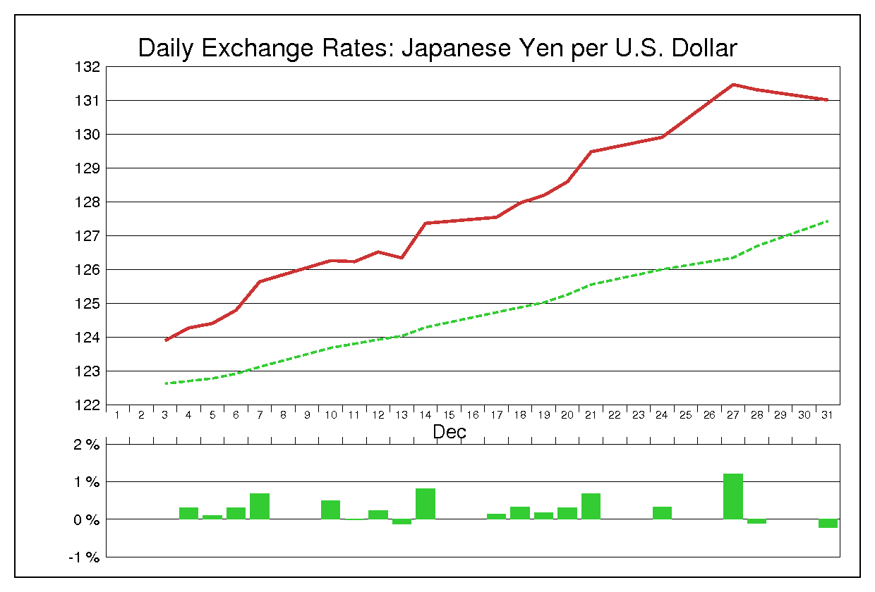 2001年12月のドル円（USD/JPY）