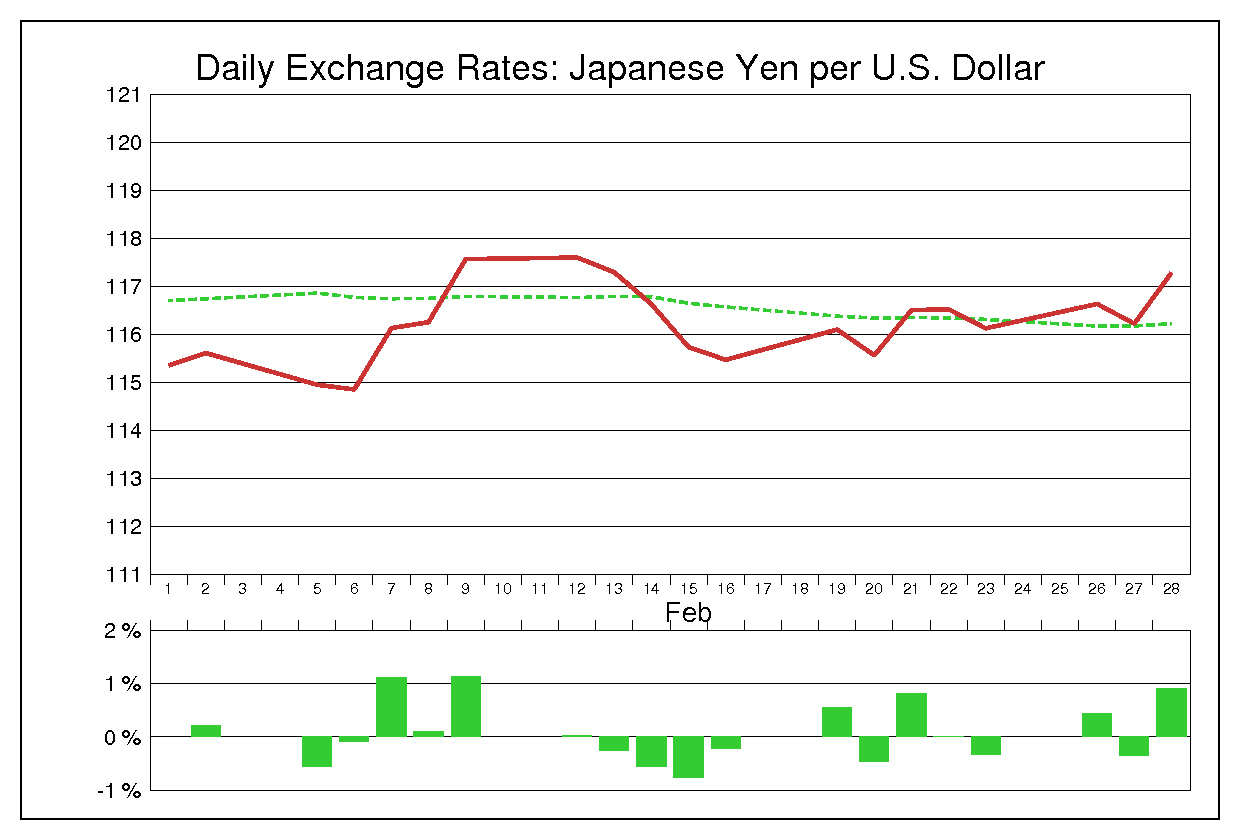 2001年2月のドル円（USD/JPY）