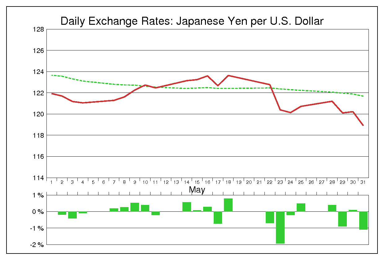 2001年5月のドル円（USD/JPY）