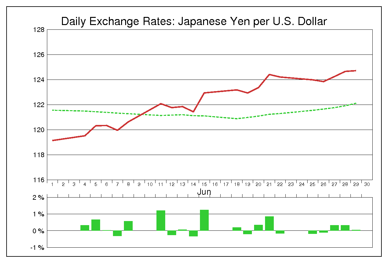 2001年6月のドル円（USD/JPY）