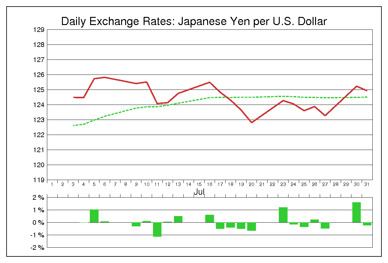 2001年7月のドル円（USD/JPY）