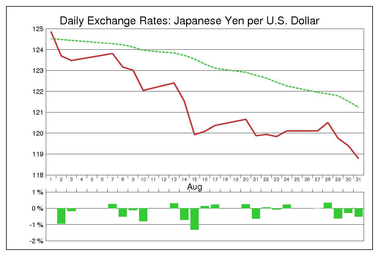 2001年8月のドル円（USD/JPY）