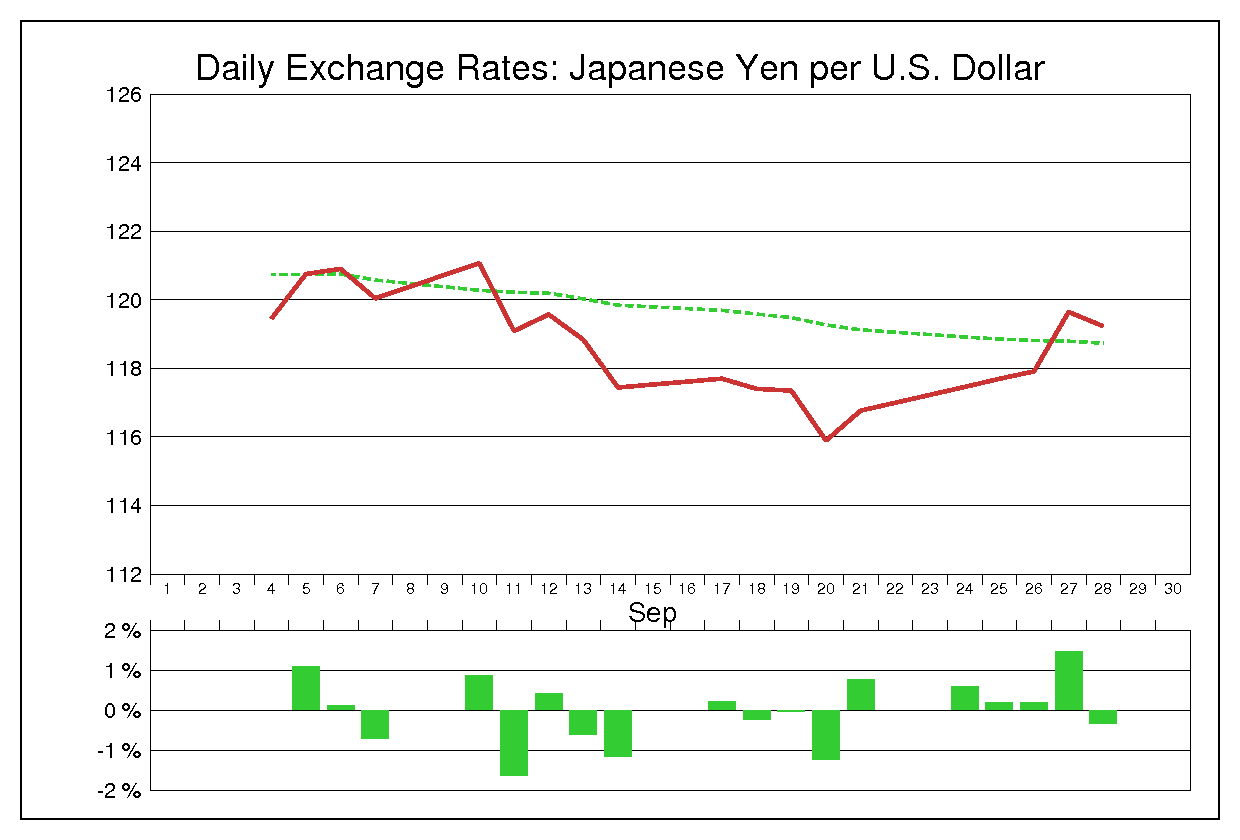 2001年9月のドル円（USD/JPY）