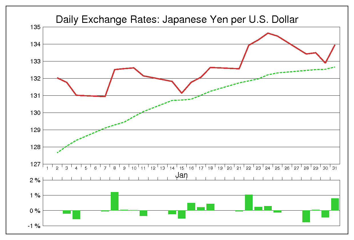 2002年1月のドル円（USD/JPY）