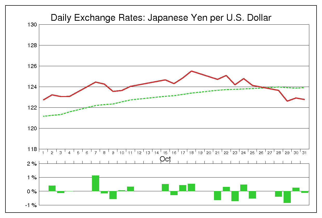 2002年10月のドル円（USD/JPY）