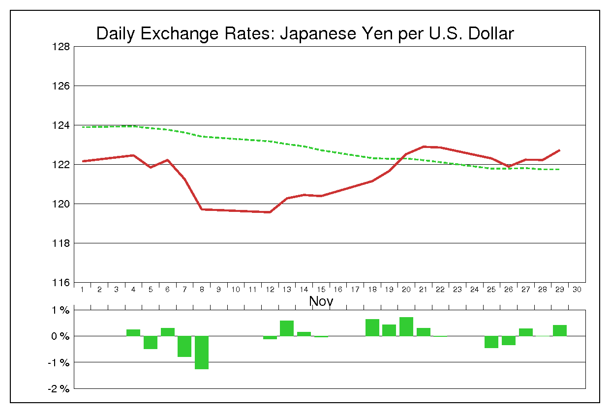 2002年11月のドル円（USD/JPY）