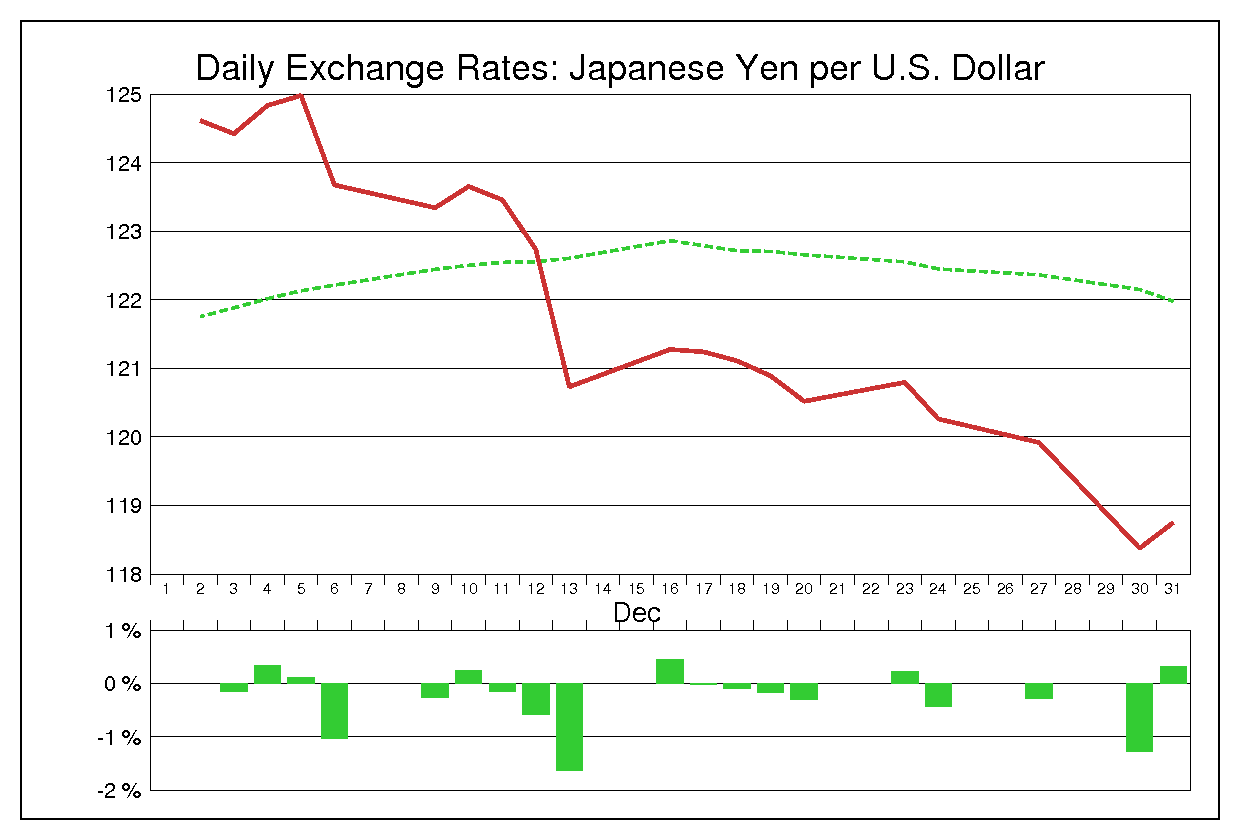 2002年12月のドル円（USD/JPY）の為替チャート