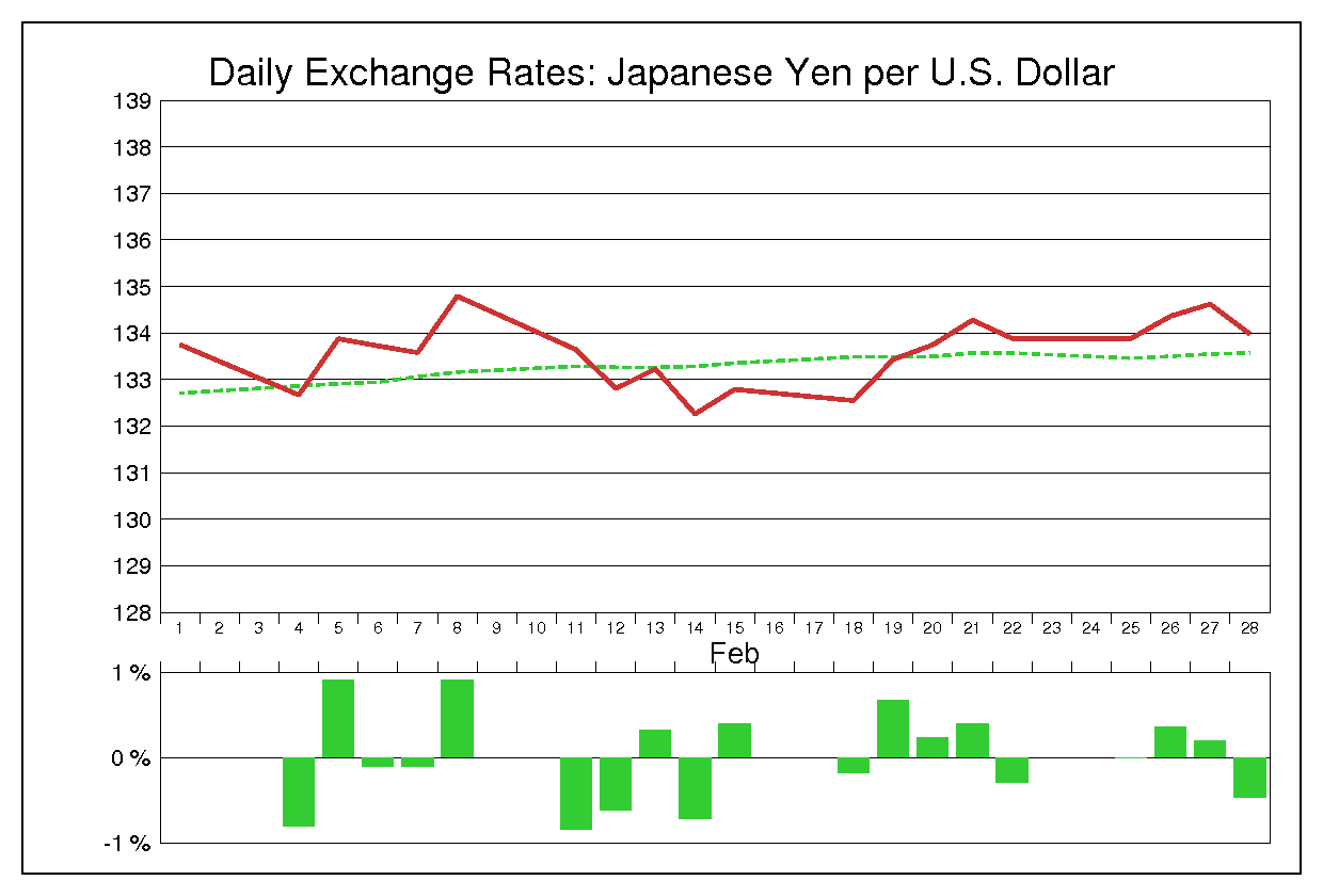 2002年2月のドル円（USD/JPY）