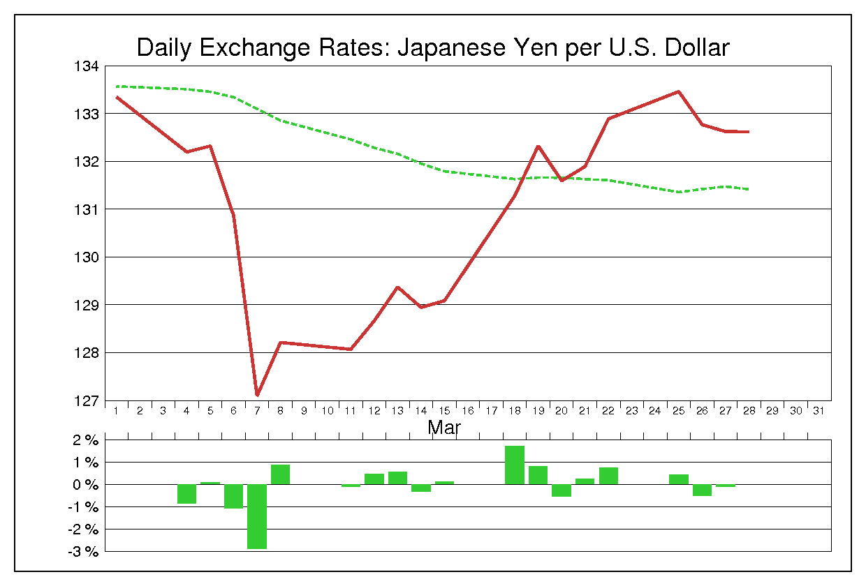 2002年3月のドル円（USD/JPY）