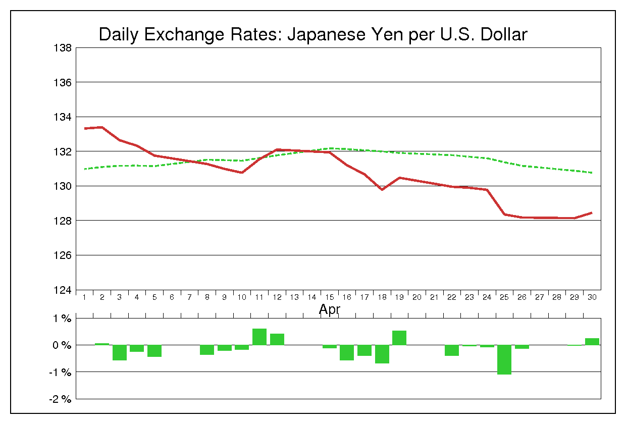 2002年4月のドル円（USD/JPY）