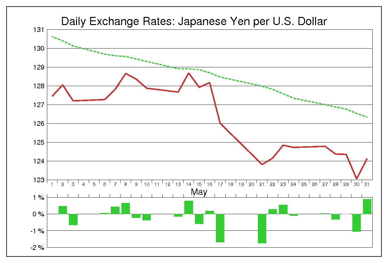 2002年5月のドル円（USD/JPY）