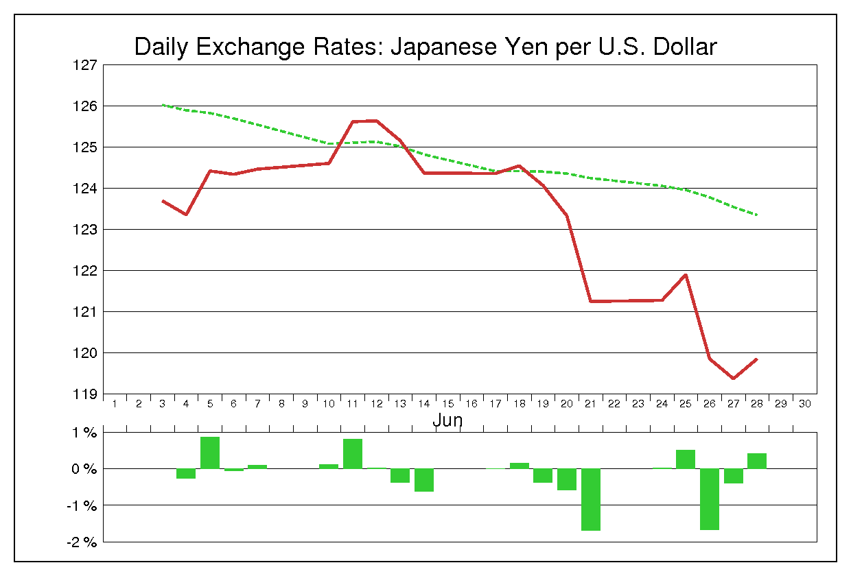 2002年6月のドル円（USD/JPY）の為替チャート