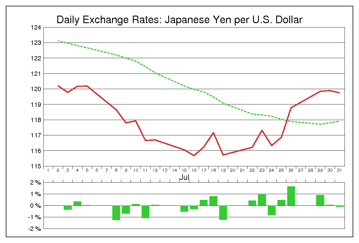 2002年7月のドル円（USD/JPY）