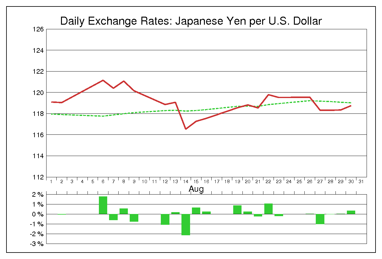 2002年8月のドル円（USD/JPY）