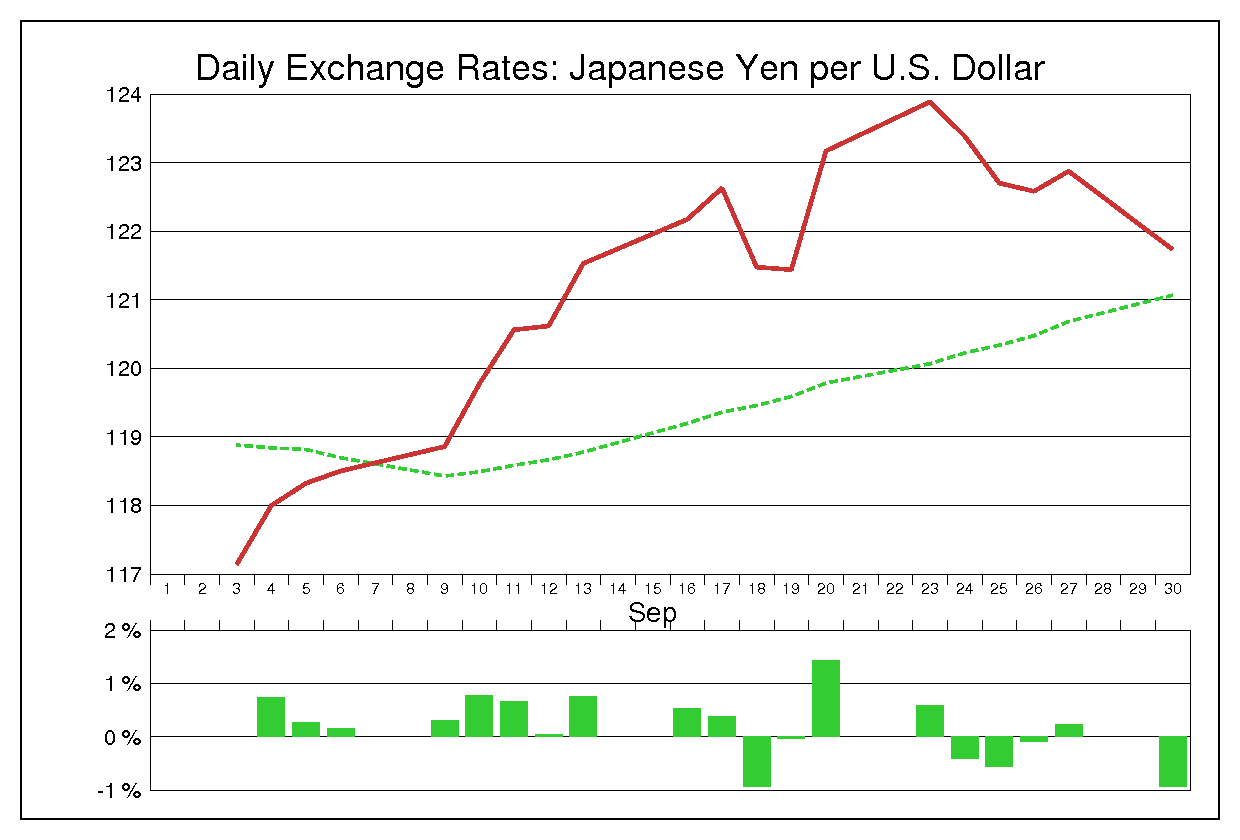 2002年9月のドル円（USD/JPY）