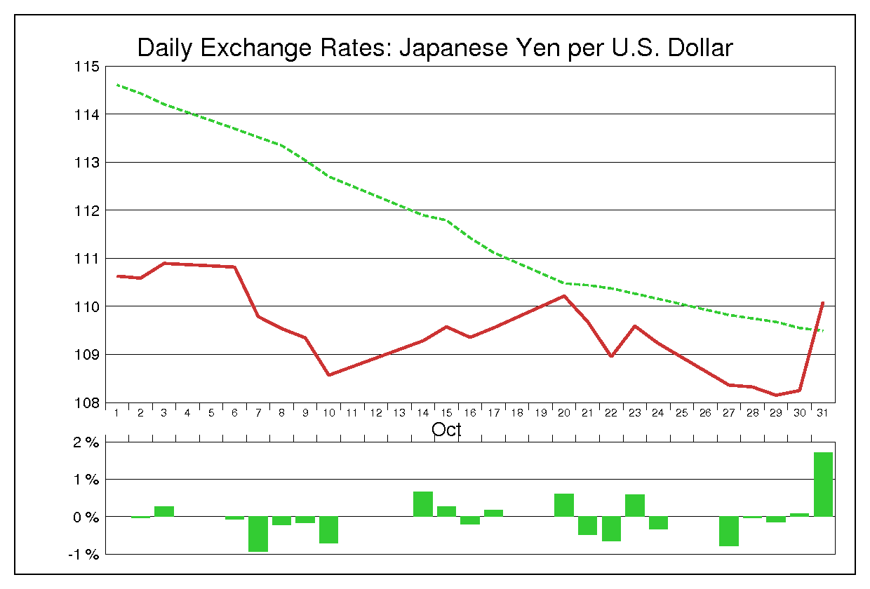 2003年10月のドル円（USD/JPY）