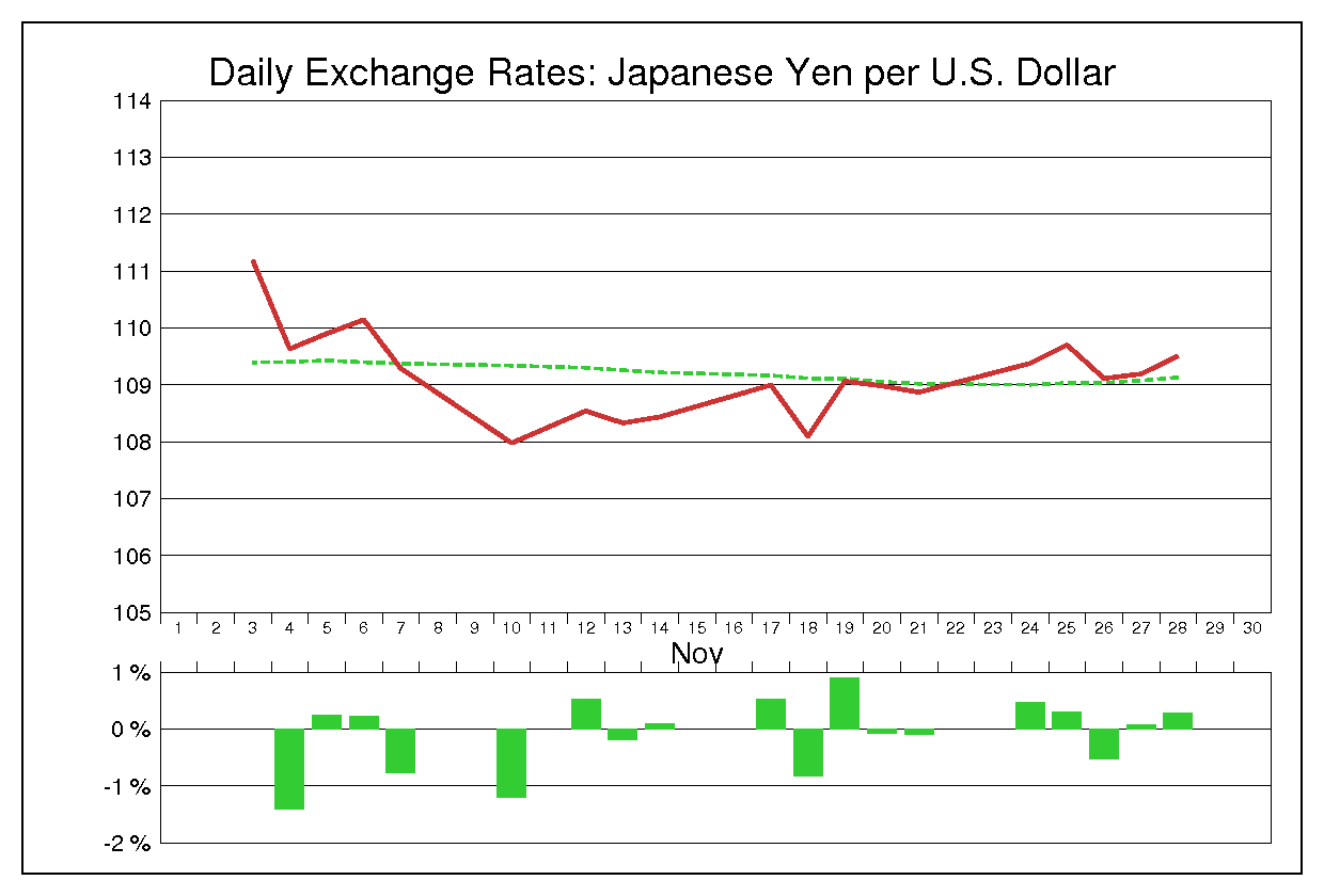 2003年11月のドル円（USD/JPY）