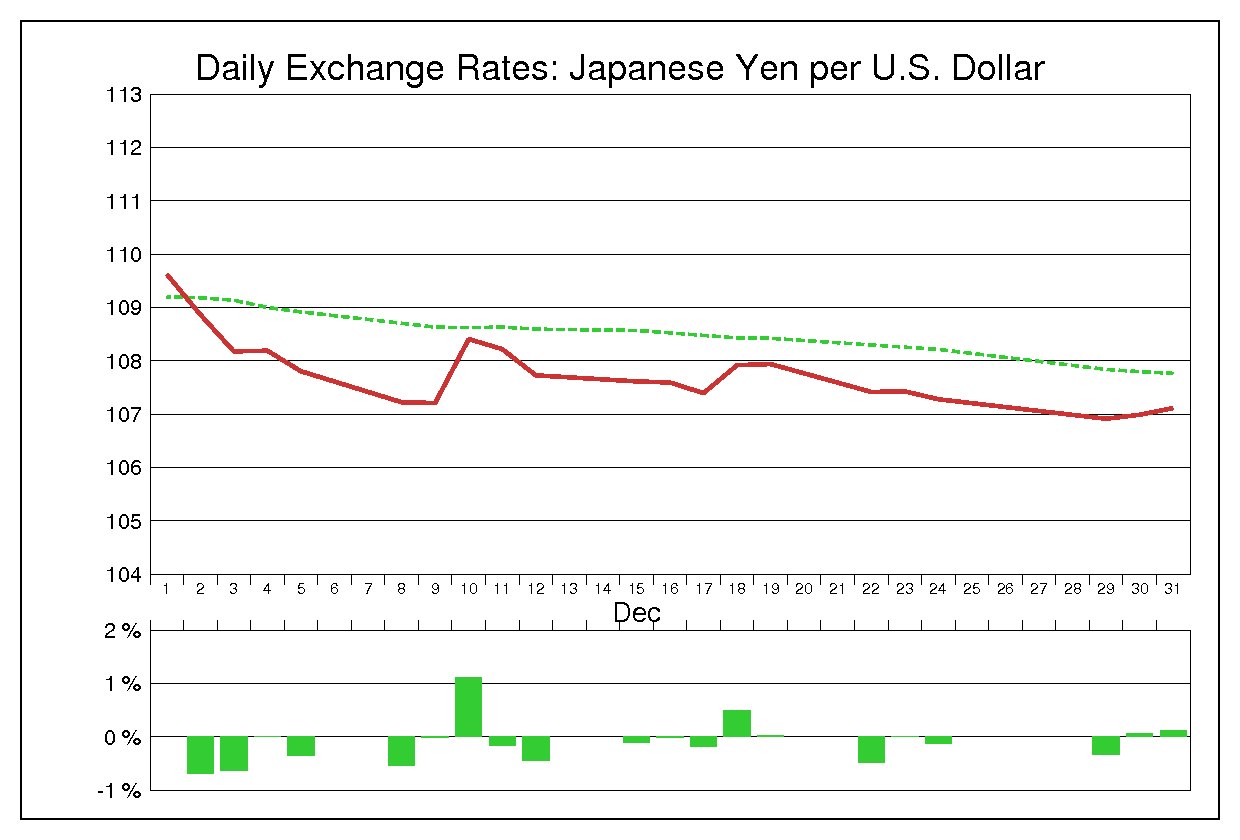 2003年12月のドル円（USD/JPY）